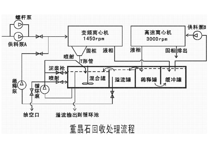 重晶石回收系統(tǒng)運行流程圖 重晶石回收系統(tǒng)運行流程圖